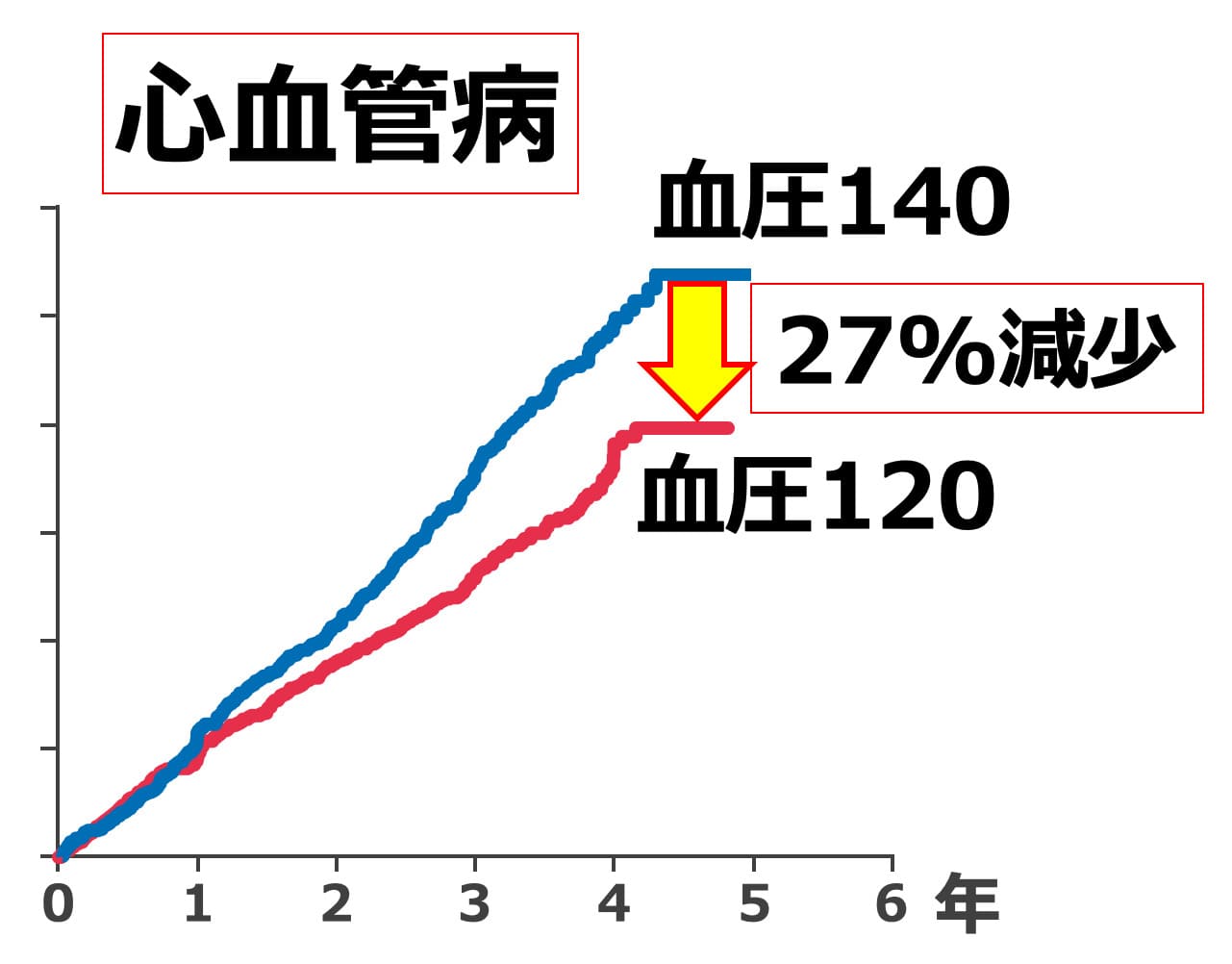 140➡120に下げることで心血管病27％減少