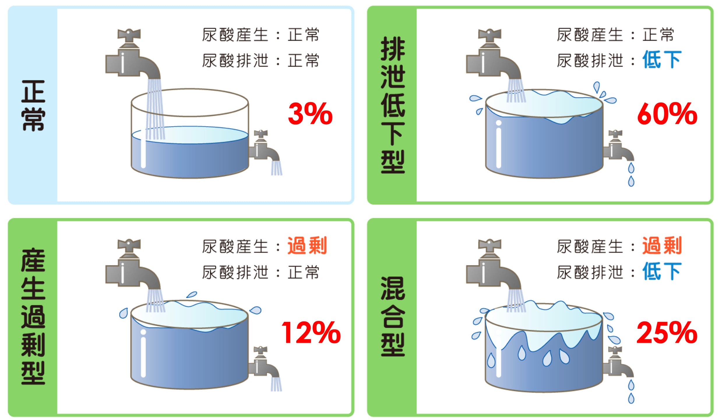 高尿酸血症（痛風）の原因は？