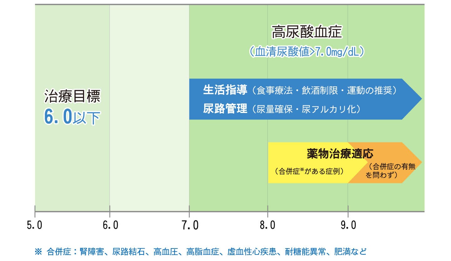 尿酸値が高いですが、薬物療法は必要ですか？