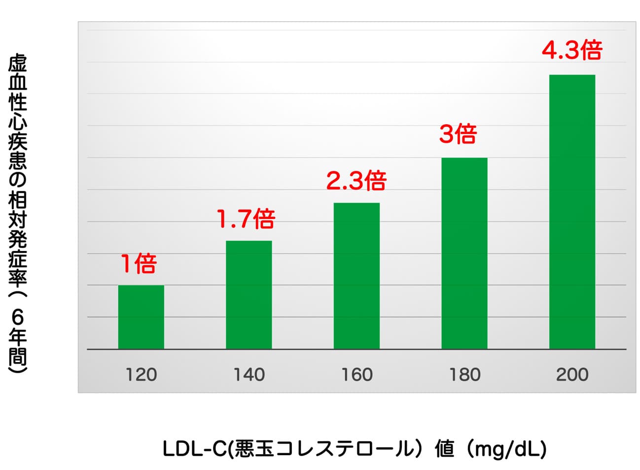 LDLコレステロール高いほど心臓リスク増加