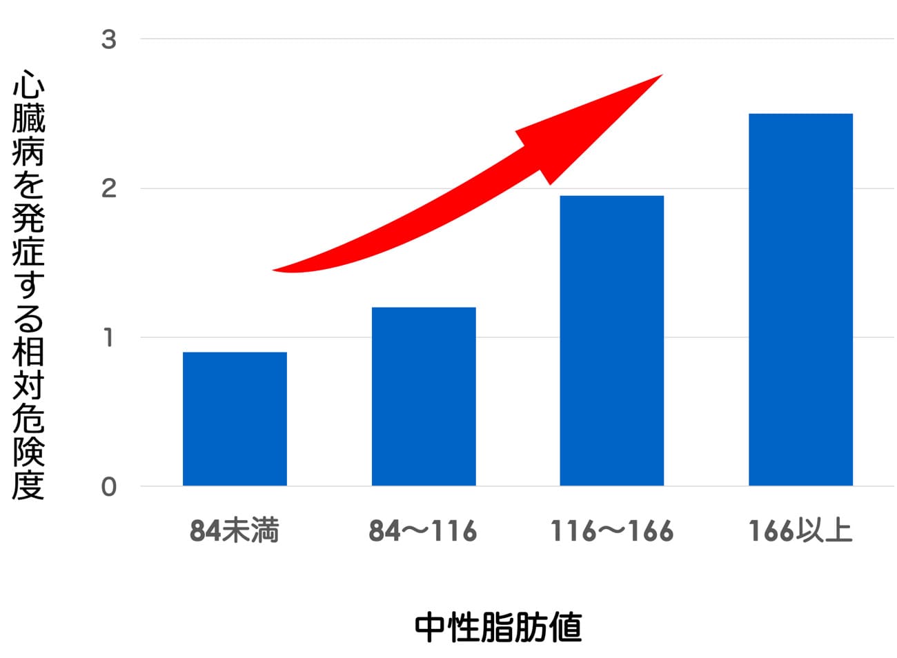 中性脂肪が高いほど、心臓病が増加