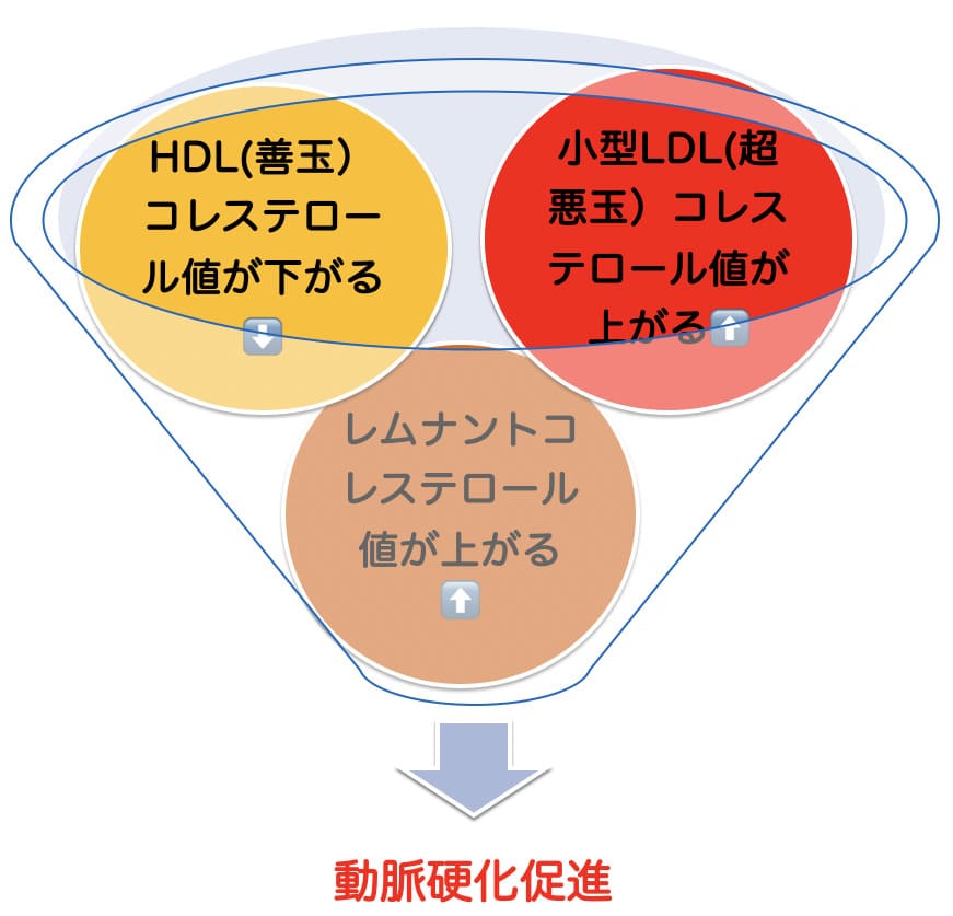 中性脂肪が増えすぎると、動脈硬化促進