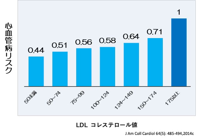 スタチンでLDLが下がるほどリスク低下