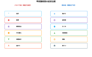 バセドウ病と橋本病の症状の比較図　神戸市灘区　六甲道　おおや内科　甲状腺外来