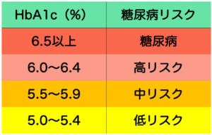 ヘモグロビンA1c（HbA1c）の割合と糖尿病リスクについての表