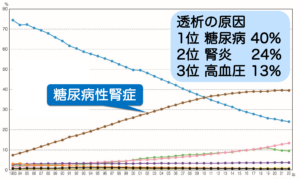 透析の原因のグラフ