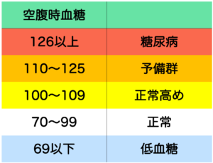 空腹時血糖値の表