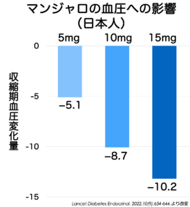 マンジャロの血圧への影響（日本人）