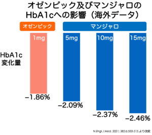 オゼンピック及びマンジャロのHbA1cへの影響（海外データ）