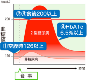 糖尿病の血糖値の動きのグラフ