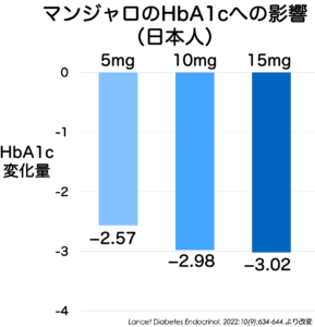 マンジャロのHbA1cへの影響（日本人）