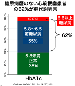 糖尿病歴のない心筋梗塞患者の62%が糖代謝異常