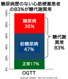 糖尿病歴のない心筋梗塞患者の83%が糖代謝異常