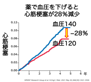 薬で血圧を下げると心筋梗塞が28%減少