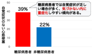 糖尿病は症状がでにくい