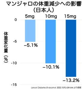 マンジャロの体重減少への影響（日本人）