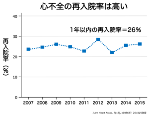 心不全の再発率