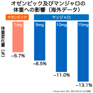 オゼンピック及びマンジャロの体重への影響（海外データ）