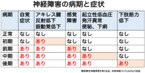 神経障害の病状と症状の表