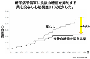 糖尿病予備軍