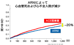 ARNIによって心血管死および心不全入院が減少