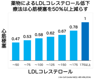 コレステロールを下げて心筋梗塞を予防