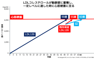 LDL低下療法