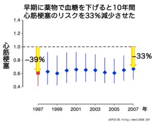 早期に薬物で血糖を下げると10年間心筋梗塞のリスクを33%現象