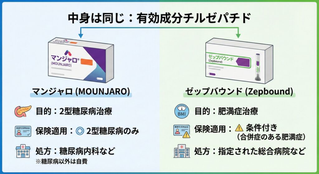 マンジャロとゼップバウンドの違いを表にまとめている、処方する医療機関 肥満症 糖尿病の保険治療 神戸市灘区 おおや内科