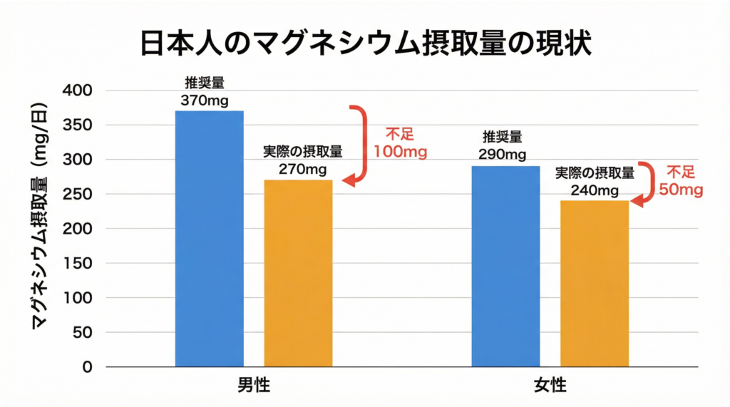 マグネシウムの不足量、男女別、マグネシウムと血糖値 おおや内科 神戸市灘区